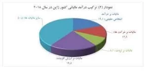 مقایسه عقب ماندگی مالیاتی ایران نسبت به ژاپن نوین اکسپو