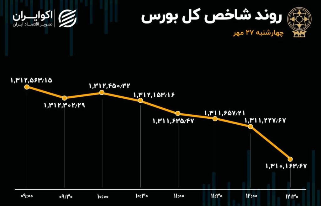 دو جنبش در بورس تهران